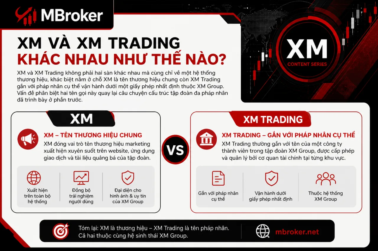 XM và XM Trading khác nhau