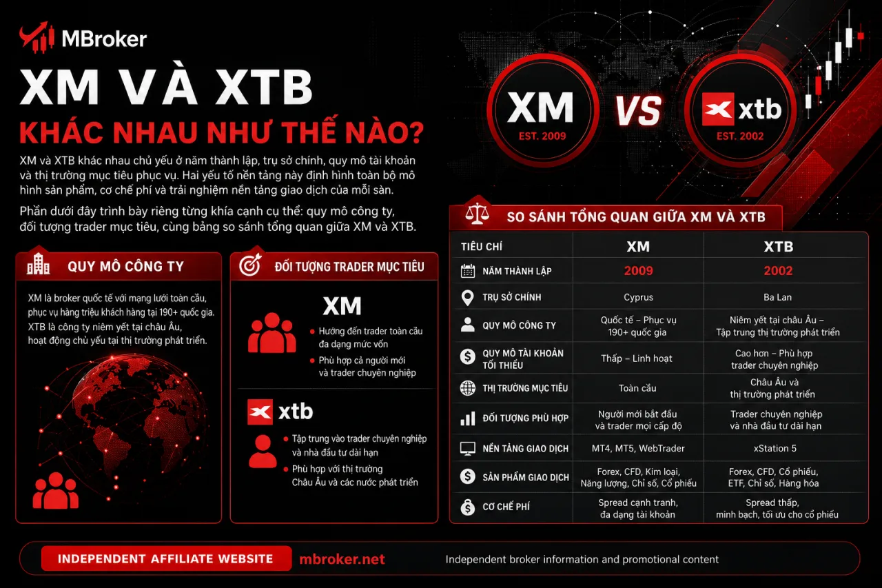 XM và XTB khác nhau XM và XTB khác nhau