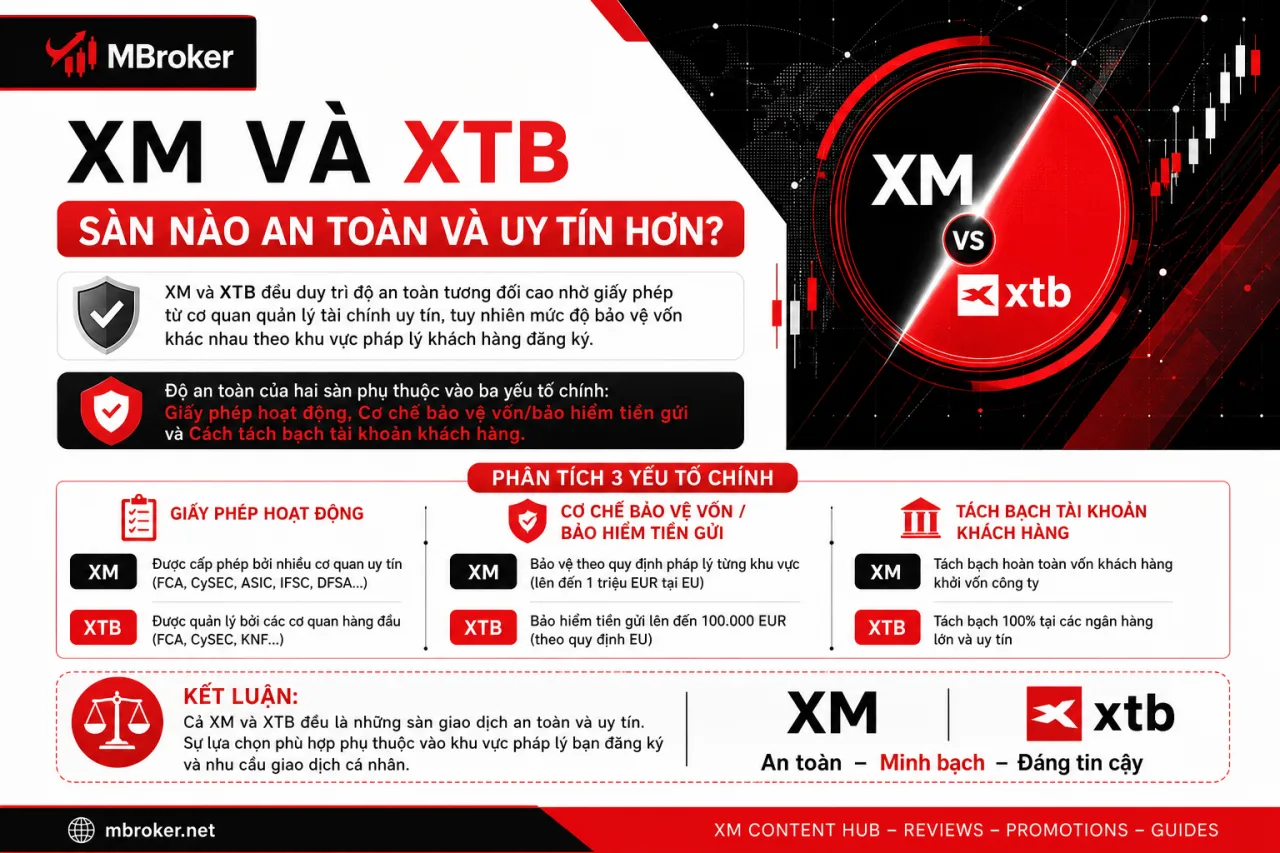 XM và XTB sàn nào an toàn và uy tín hơn XM và XTB sàn nào an toàn và uy tín hơn