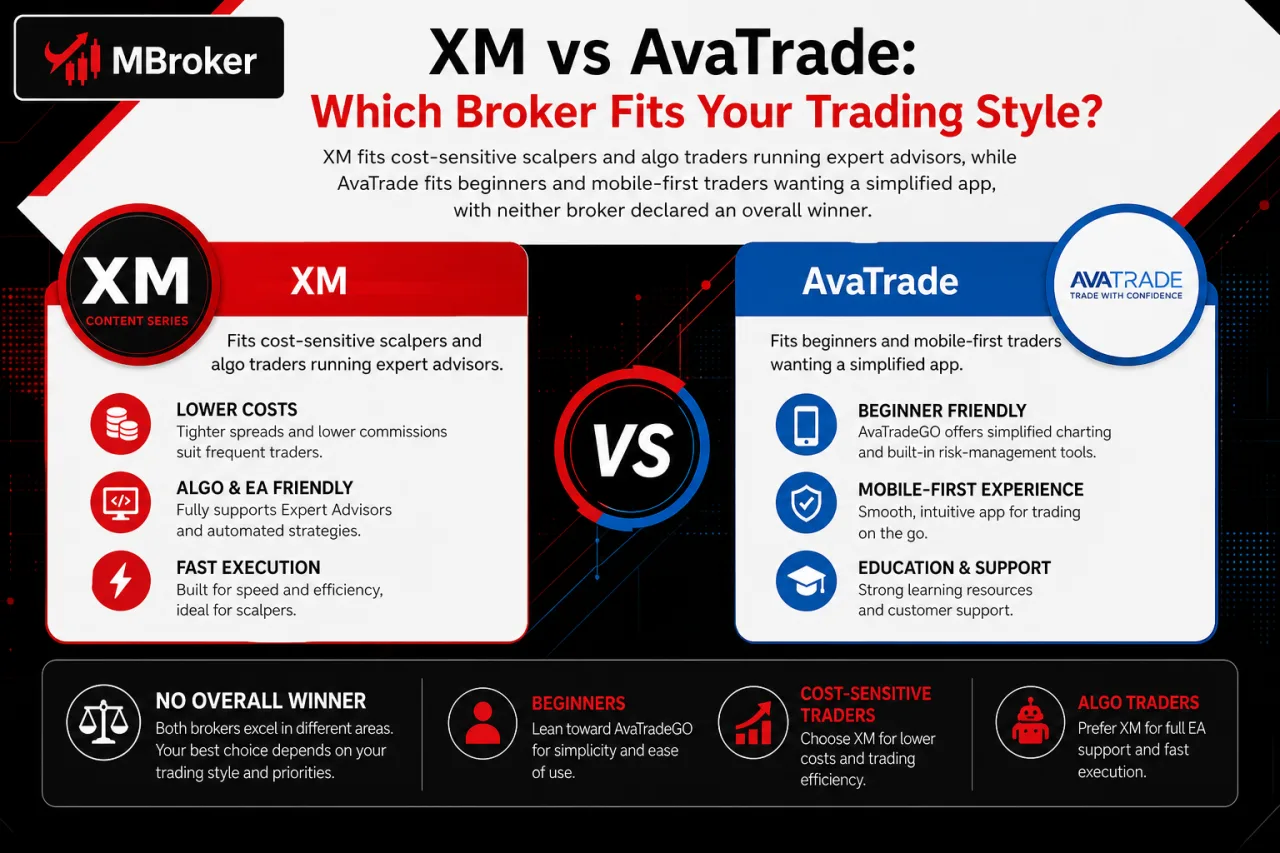 XM vs AvaTrade: Which Broker Fits Your Trading Style