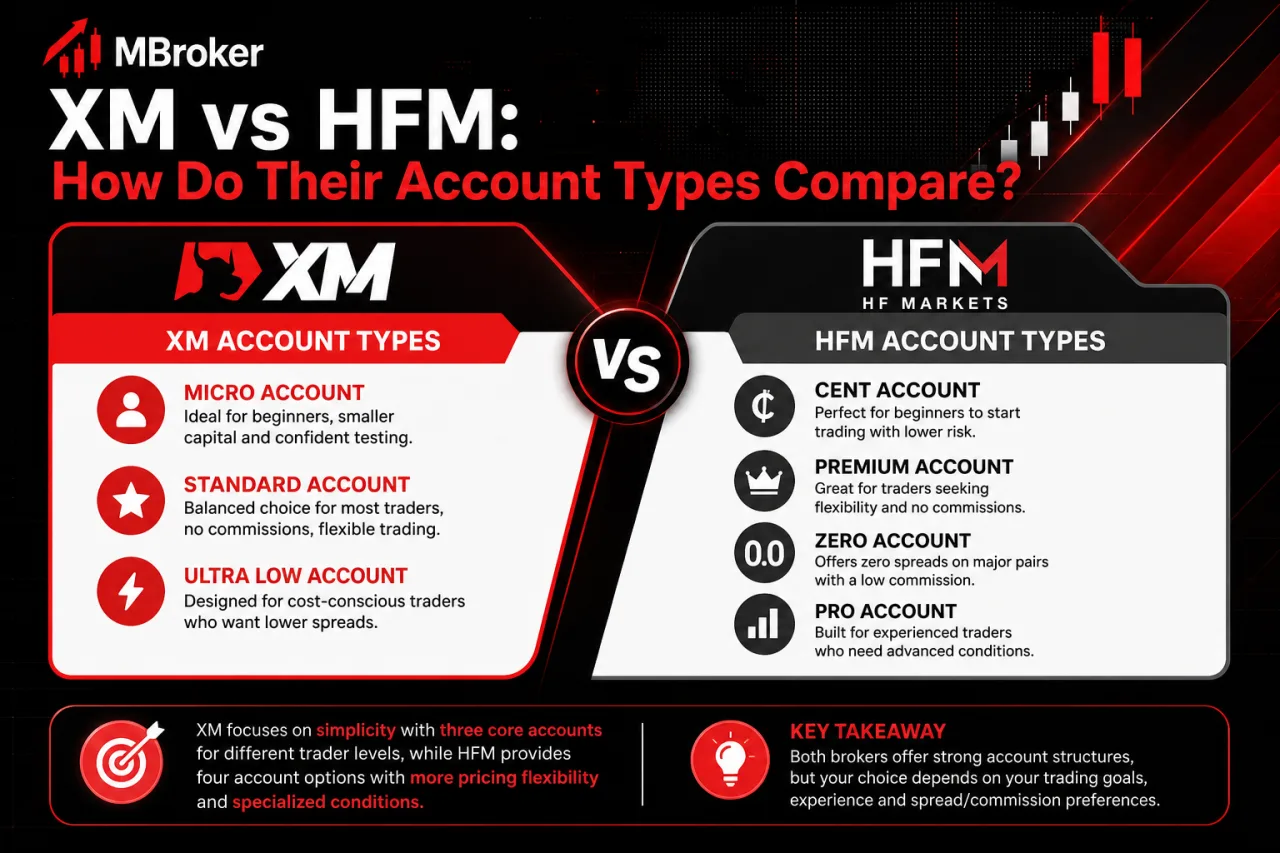 XM vs HFM: How Do Their Account Types Compare