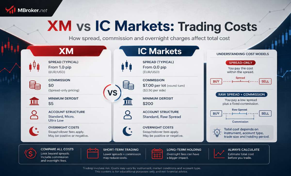 XM and IC Markets spread and commission cost structures compared XM and IC Markets spread and commission cost structures compared
