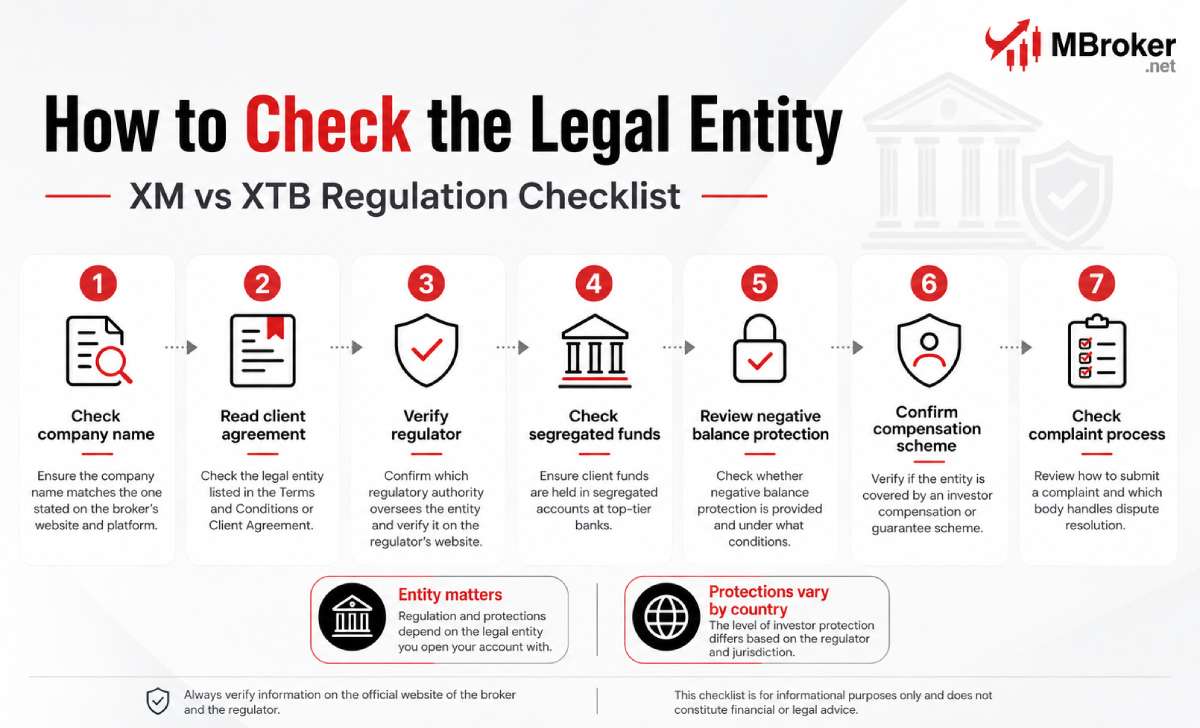 Checklist for verifying XM and XTB legal entities and regulators