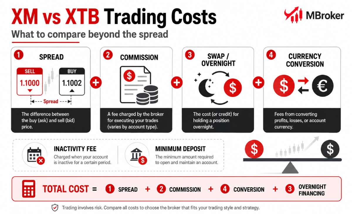 Spread, commission, swap and conversion costs at XM and XTB
