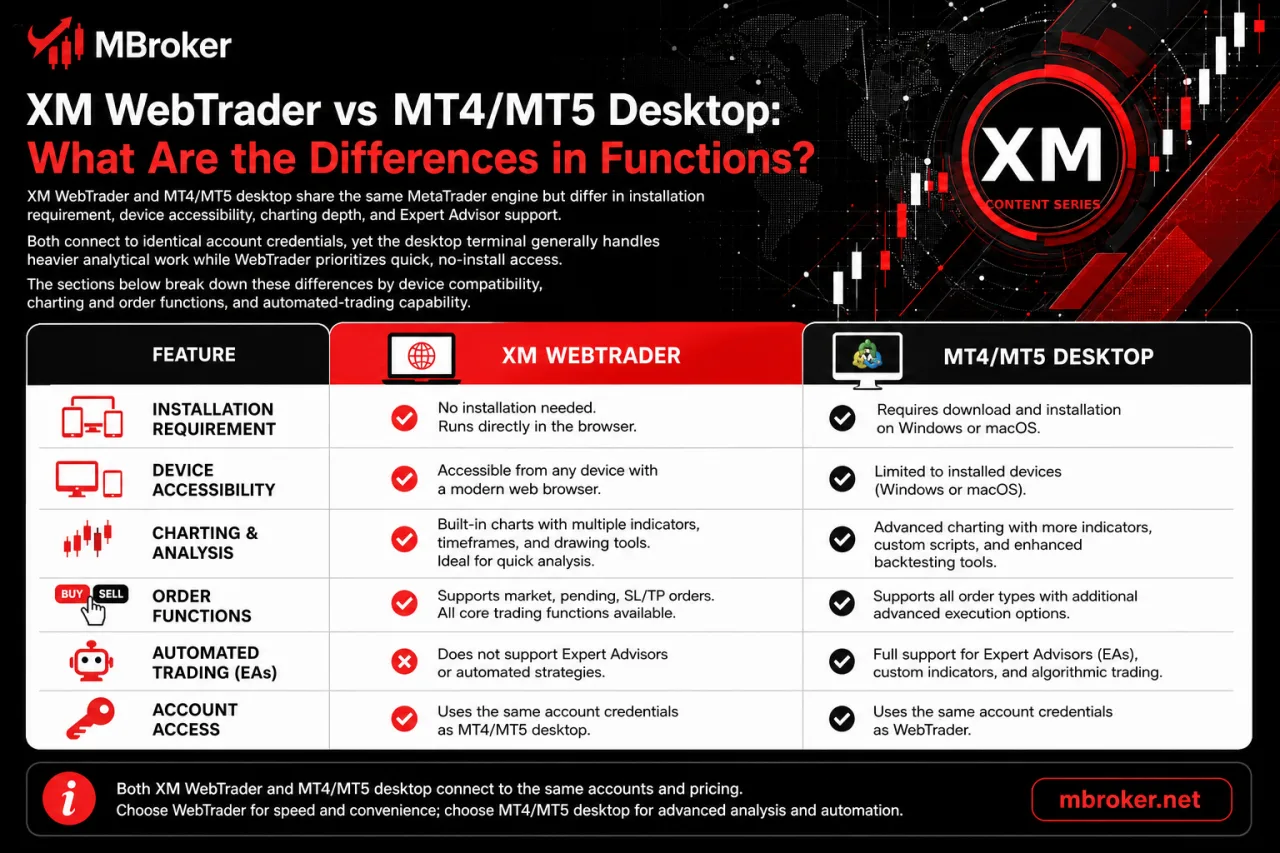 XM WebTrader vs MT4/MT5 Desktop: What Are the Differences in Functions