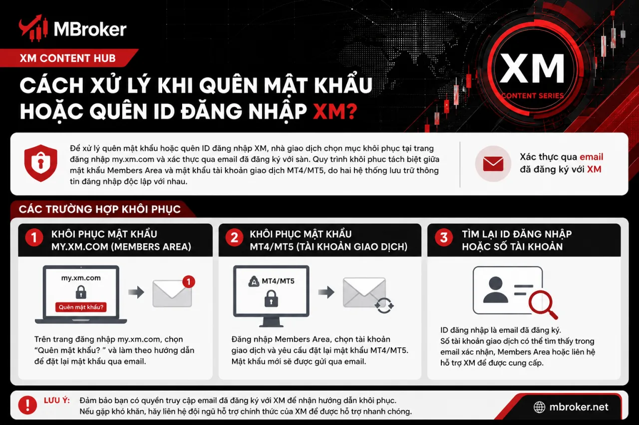 Xử Lý Khi Quên Mật Khẩu Hoặc Quên ID Đăng Nhập XM