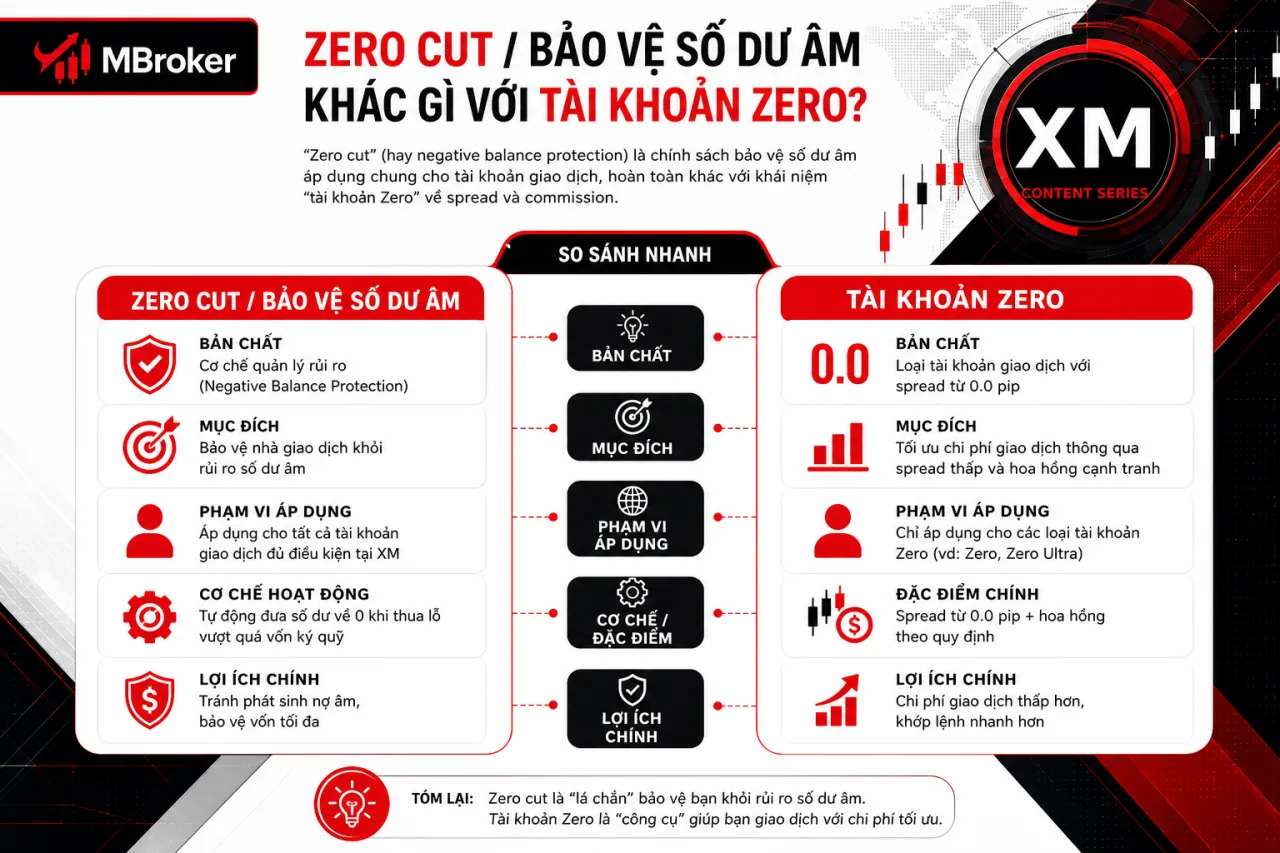 Zero cut / bảo vệ số dư âm khác gì với tài khoản Zero Zero cut / bảo vệ số dư âm khác gì với tài khoản Zero