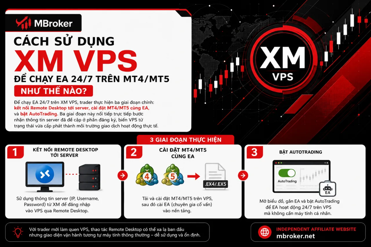 Sử Dụng XM VPS Để Chạy EA 24/7 Trên MT4/MT5