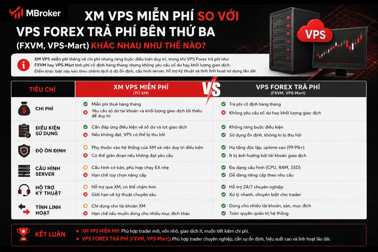 XM VPS Miễn Phí So Với VPS Forex Trả Phí Bên Thứ Ba (FXVM, VPS-Mart) Khác Nhau